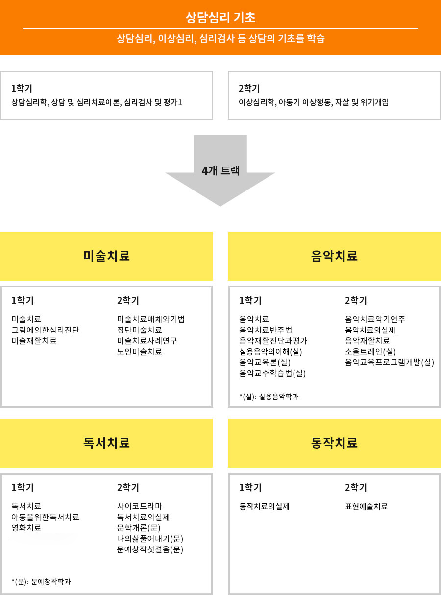 예술치료 교육과정 이미지